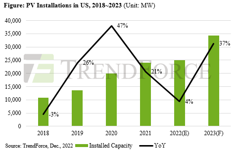 美国：TrendForce2022年前8个月美国光伏装机总量同比下降16%