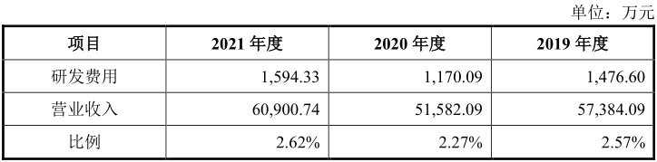 东和新材研发费用率低于同行均值，外销收入存风险
