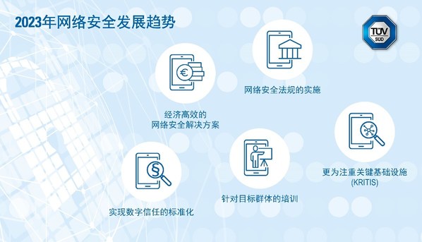 　　TUV南德分析2023年网络安全趋势