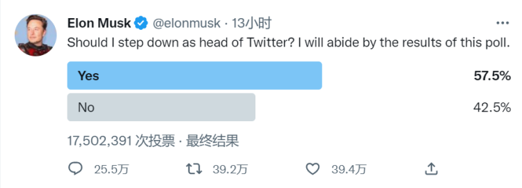 马斯克：马斯克辞职投票结果出炉  57.5% 赞成其辞去推特总裁职位