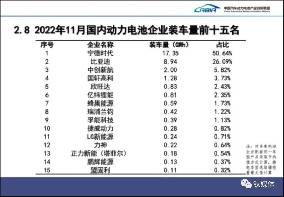 图表来源：中国汽车动力电池产业创新联盟