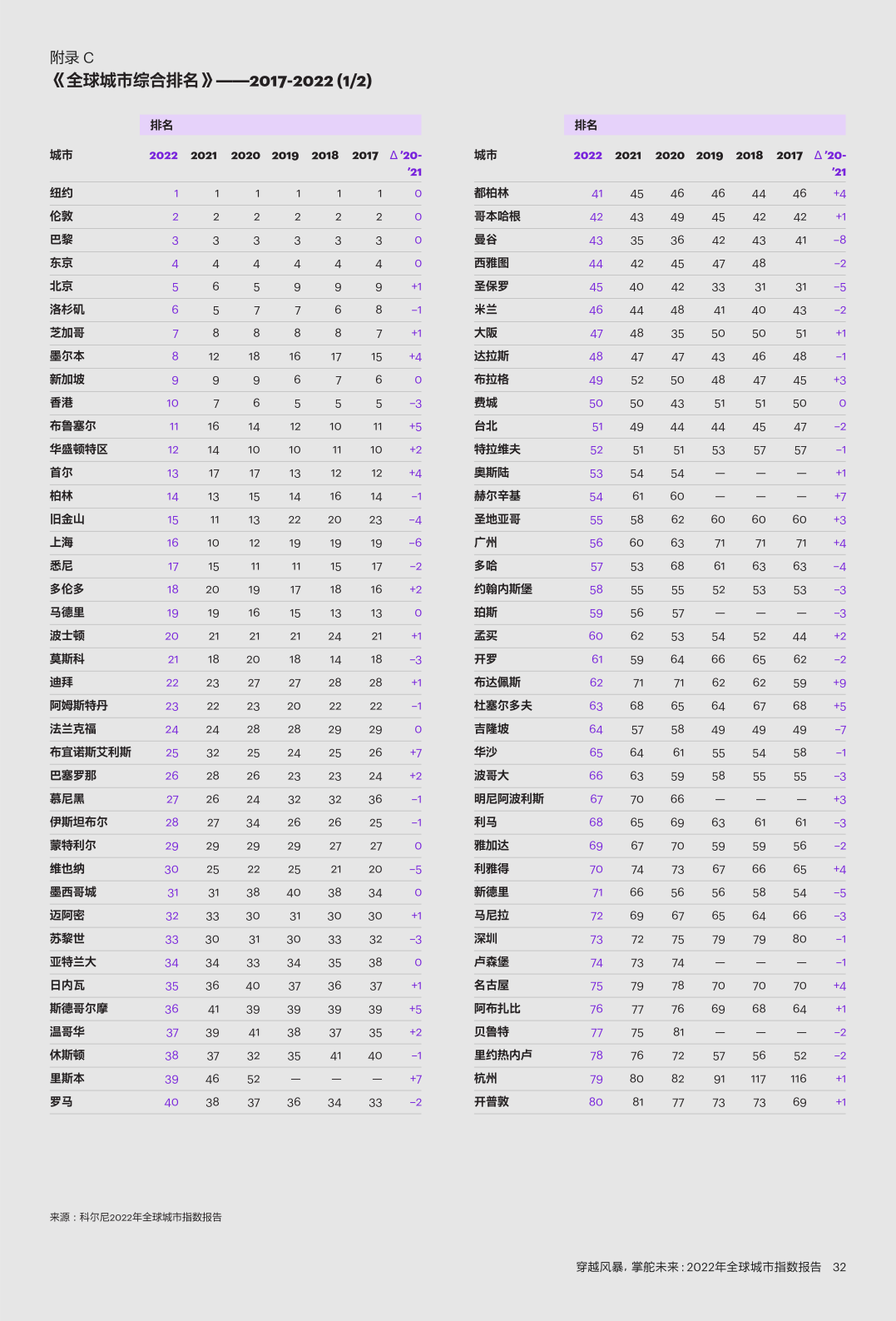2022年全球城市指数报告