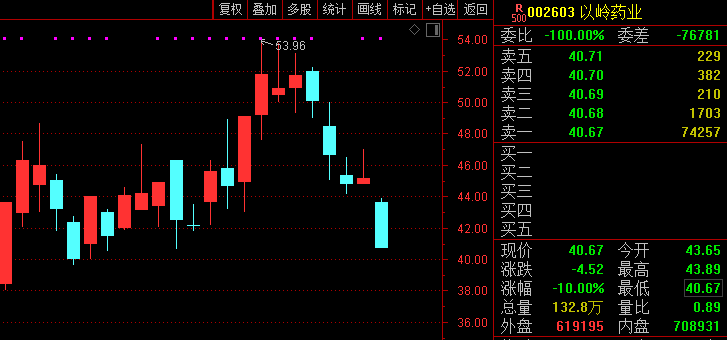 医药股冰火两重天，以岭药业跌停东北制药涨停