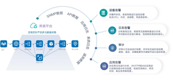 【灵珑告警功能包含设备、日志、审计、应用四大维度，150+分析指标】