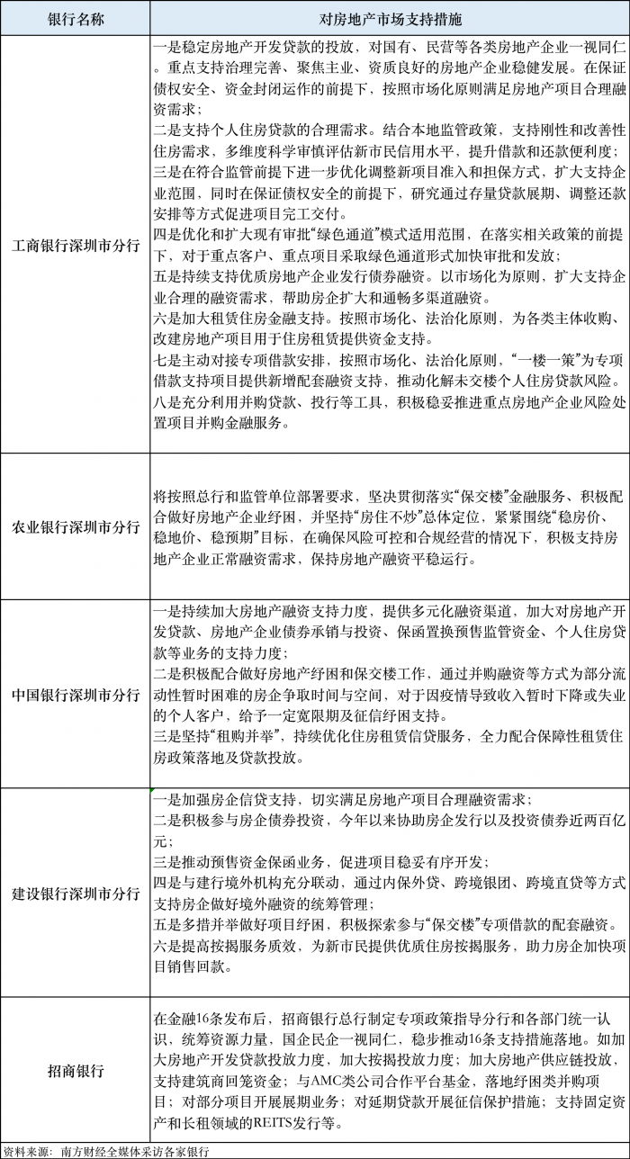 新增授信超8900亿 深圳12家银行与25家本地房企签订战略合作协议