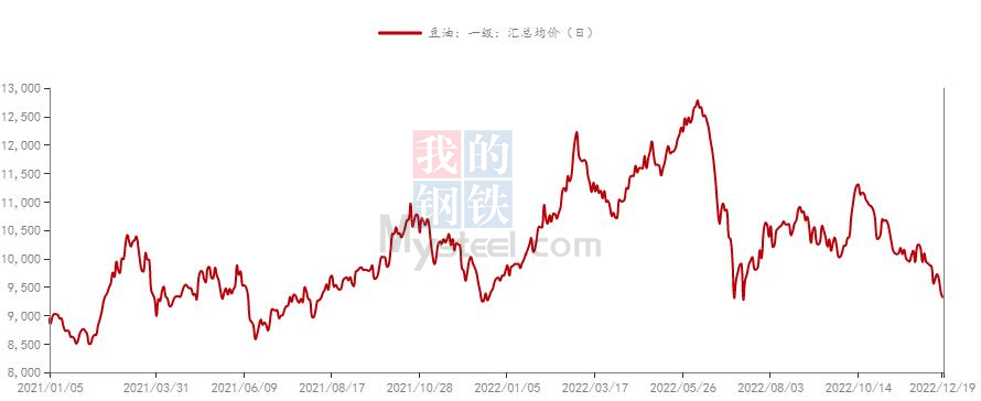 Mysteel解读：2022年下半年国内豆油市场行情回顾