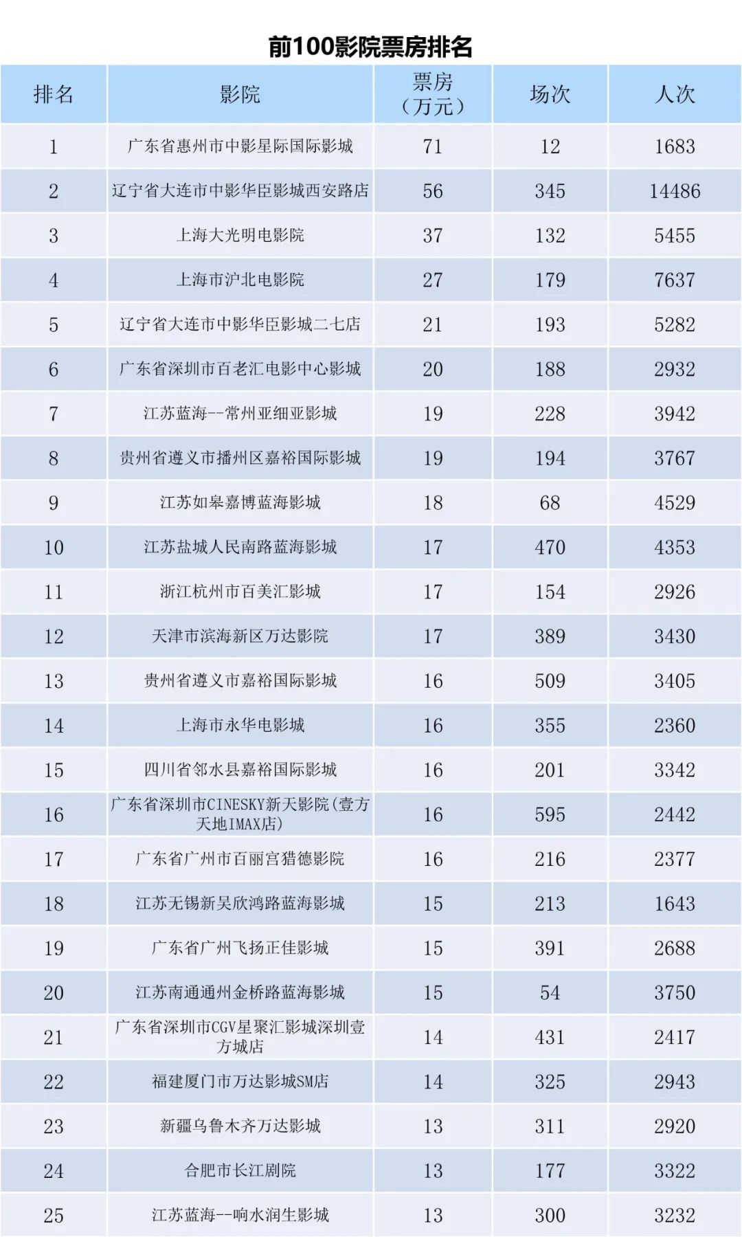 全国电影票房周报