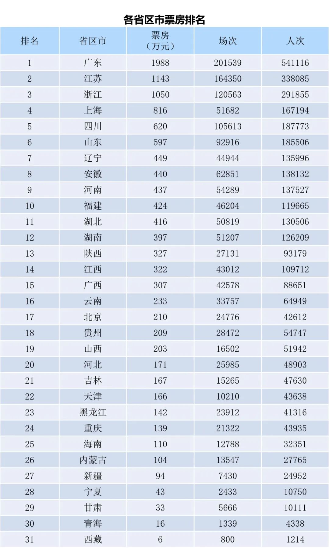 全国电影票房周报