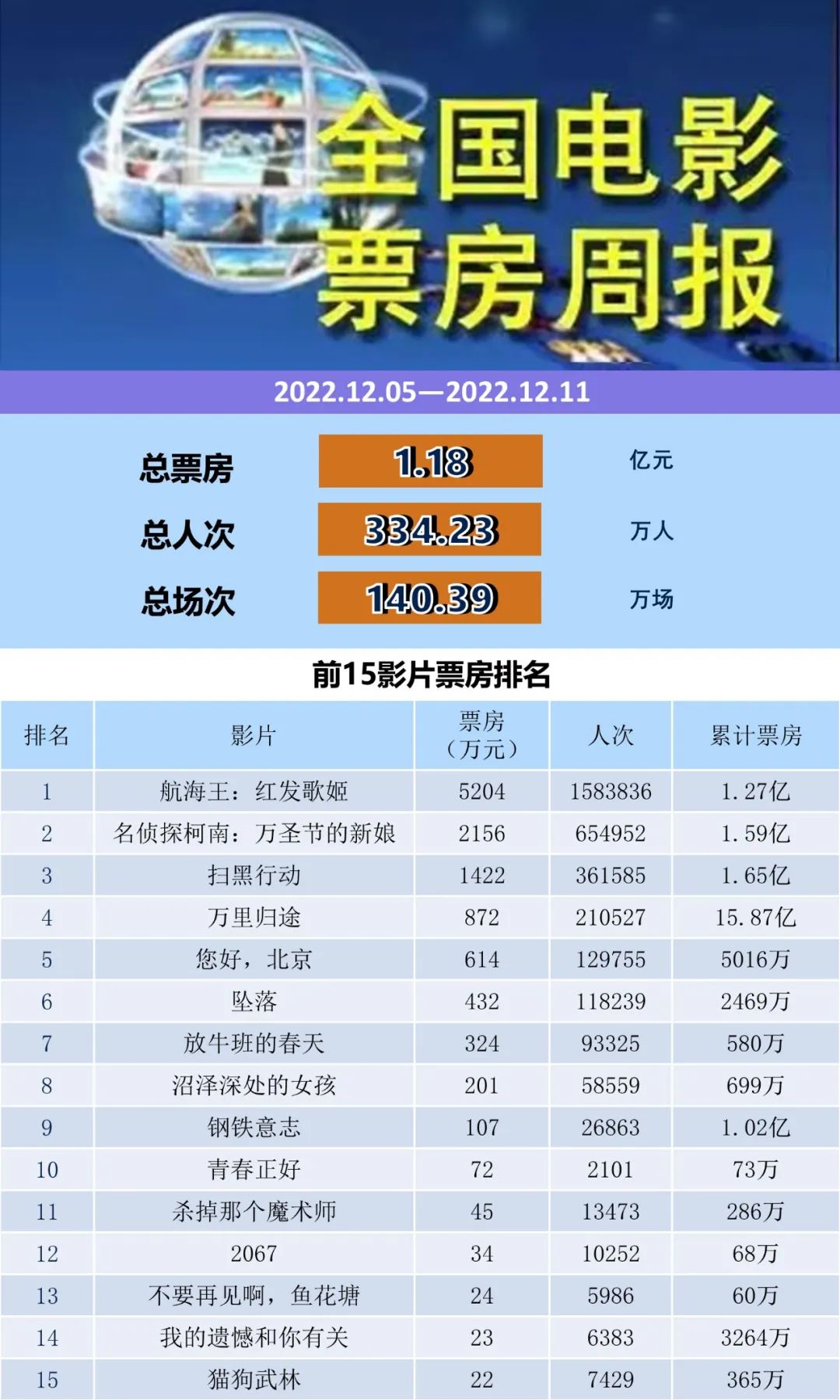 周报：电资办2022年12月5-11日全国电影票房周报