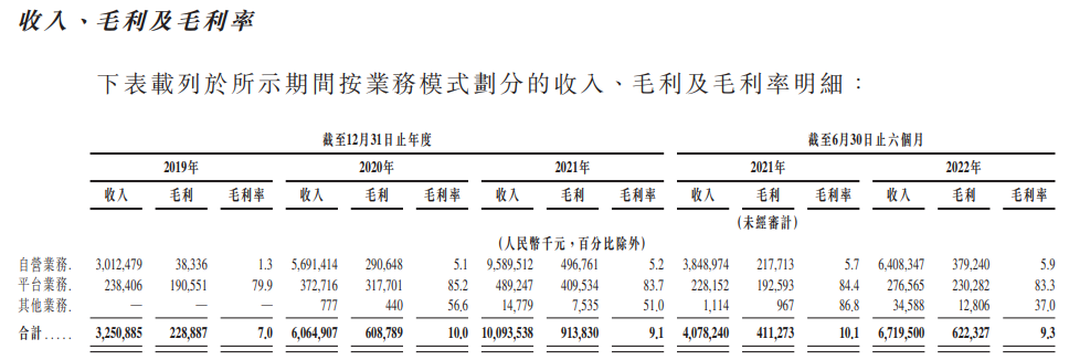 数据来源：招股书