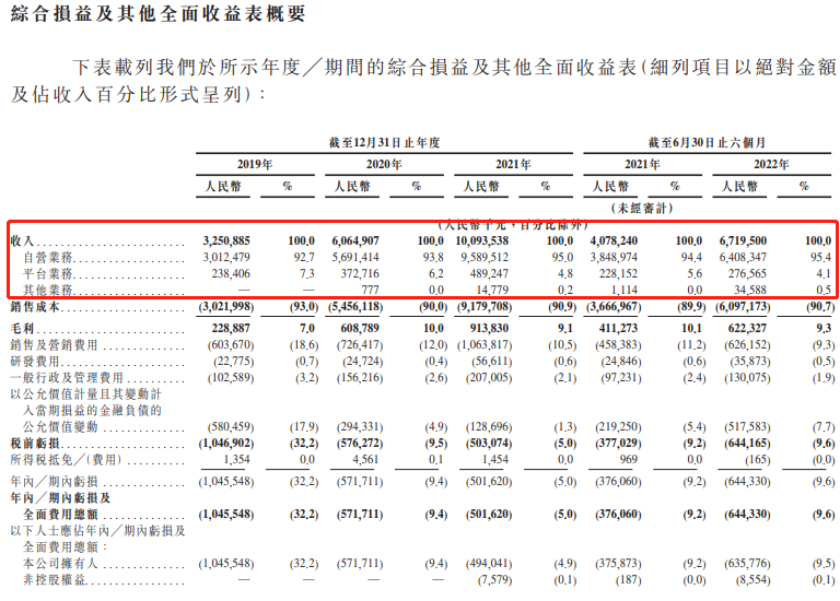 数据来源：招股书