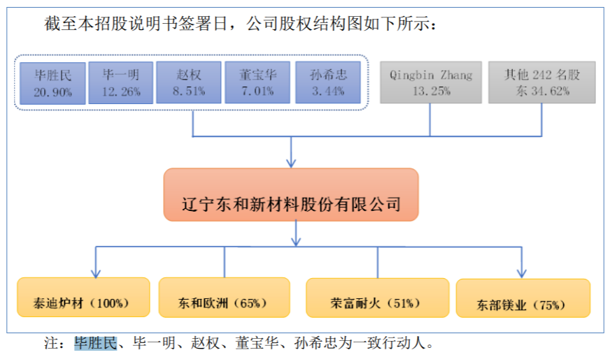 东和新材北交所IPO过会，实控人为毕胜民父子