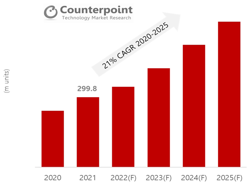 数据来源:Counterpoint TWS耳机市场追踪报告