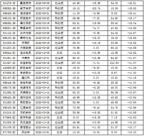 年内超过两成新股首日破发 北交所及科创板破发率均逾40|北交所_新浪