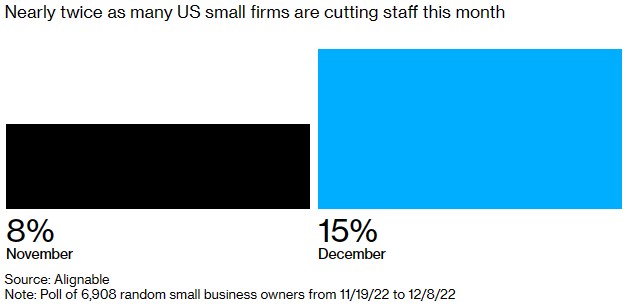 本月美国小型企业裁员人数是原来的近两倍