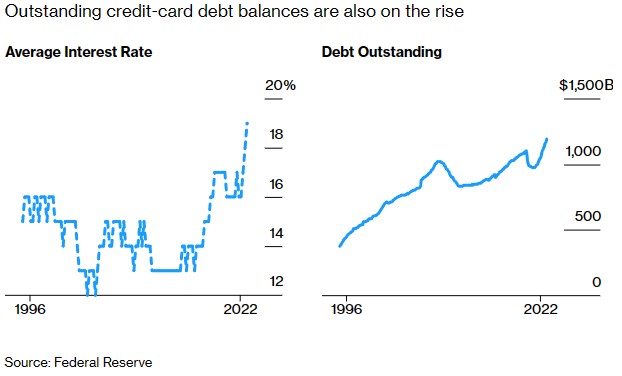 信用卡利率飙升，未偿还的信用卡债务余额也在上升