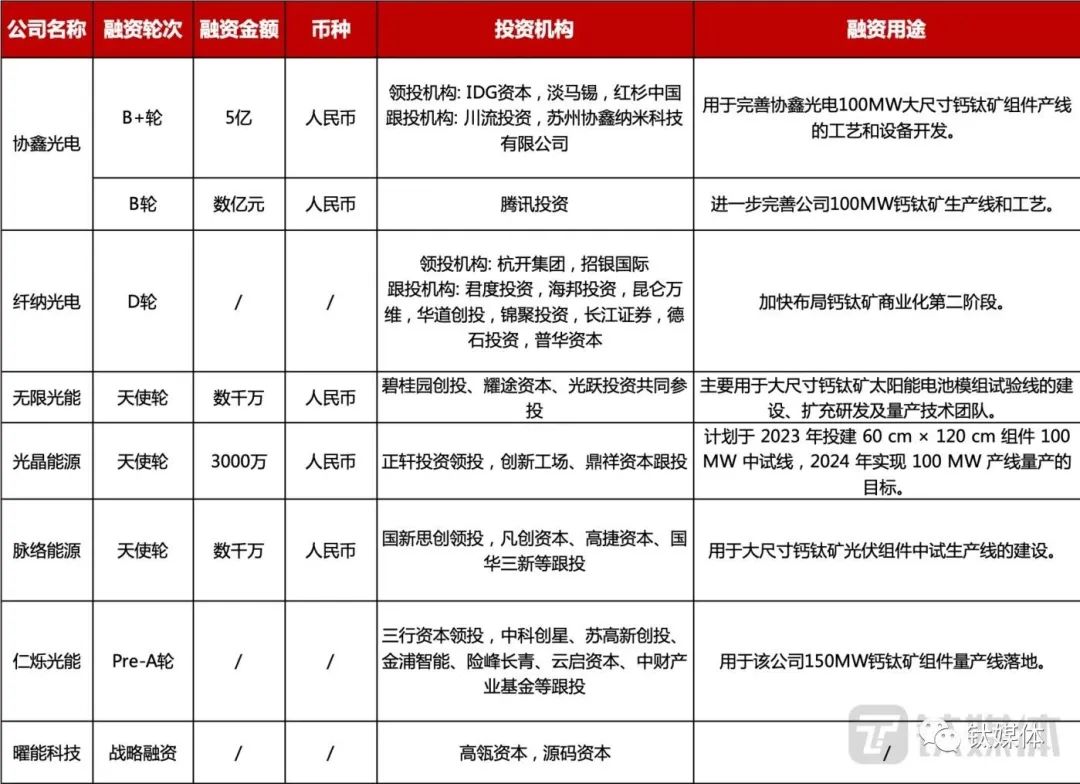 2022年部分钙钛矿相关融资事件