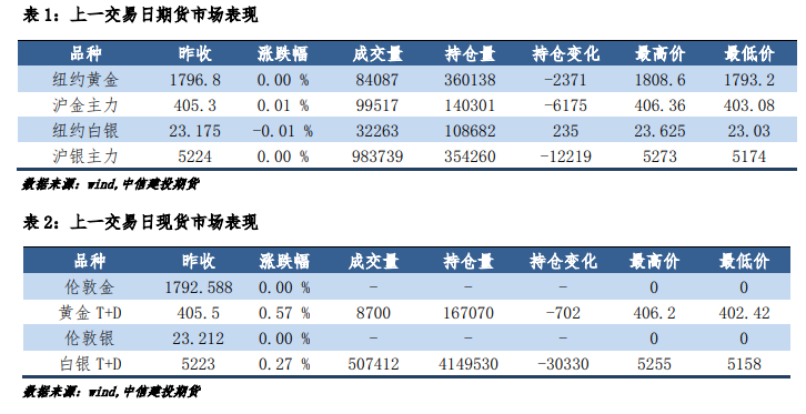 贵金属在多重利空因素下回调 沪金主力弱势震荡