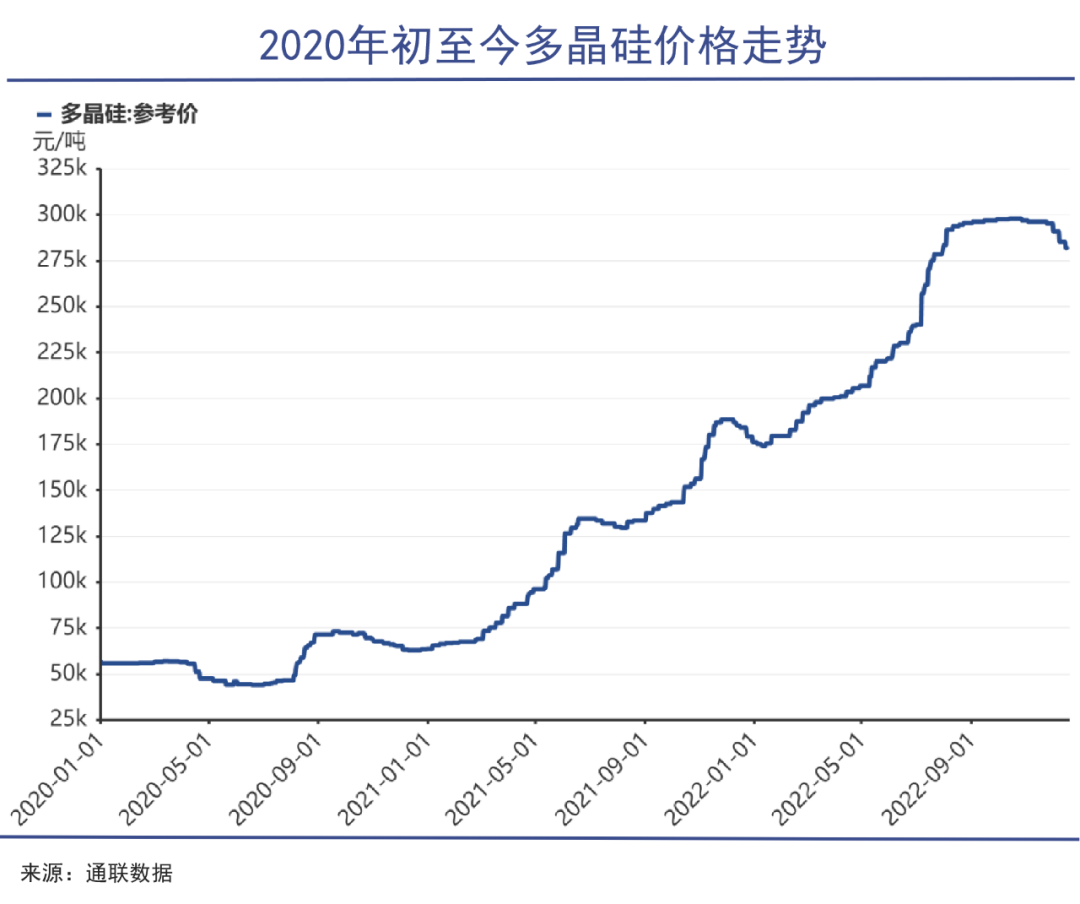 光伏：硅料塌方将带崩光伏