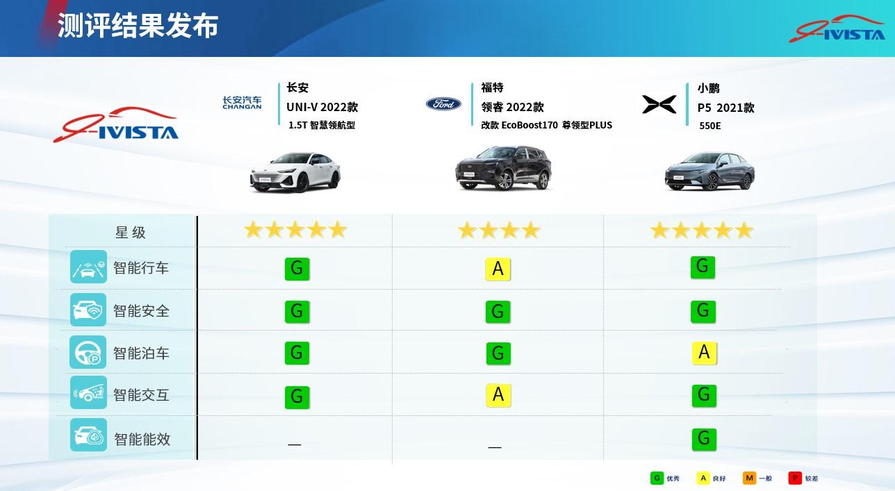 IVISTA中国智能汽车指数2022年第三批次测评结果概览 图/企业官网