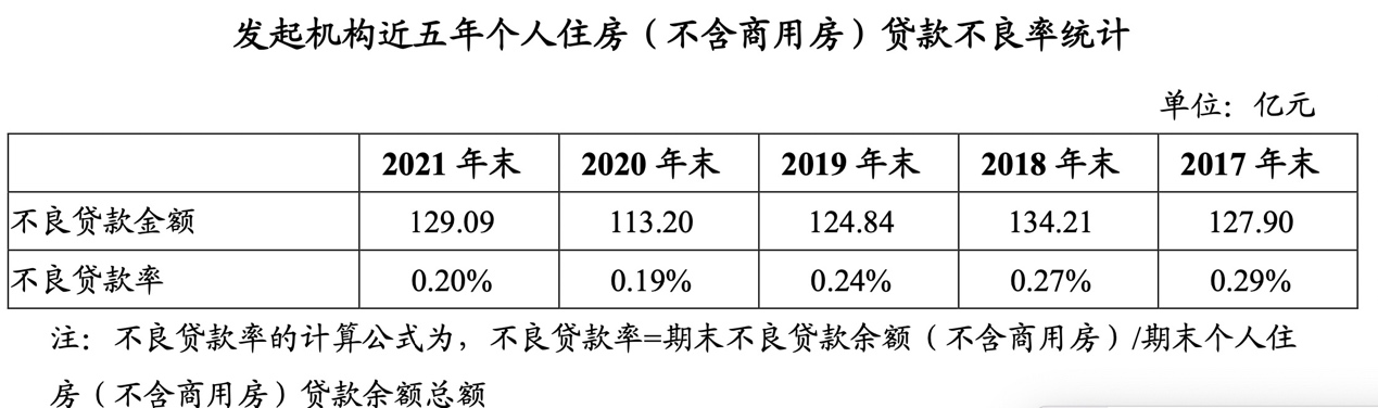 来源:建鑫2022年第九期不良资产支持证券发行说明书
