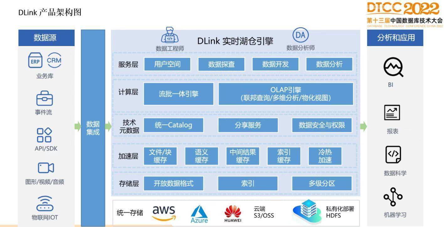 　　DLink产品架构图