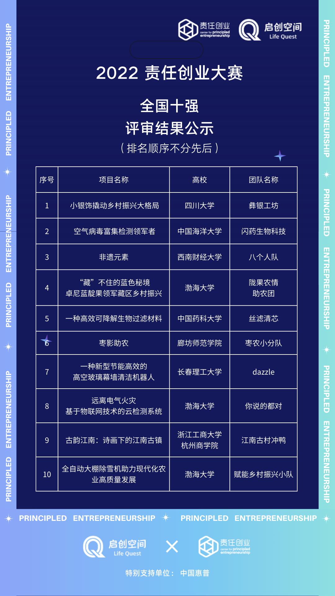 　　2022启创空间责任创业大赛全国十强团队