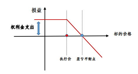 图1:期权策略损益图