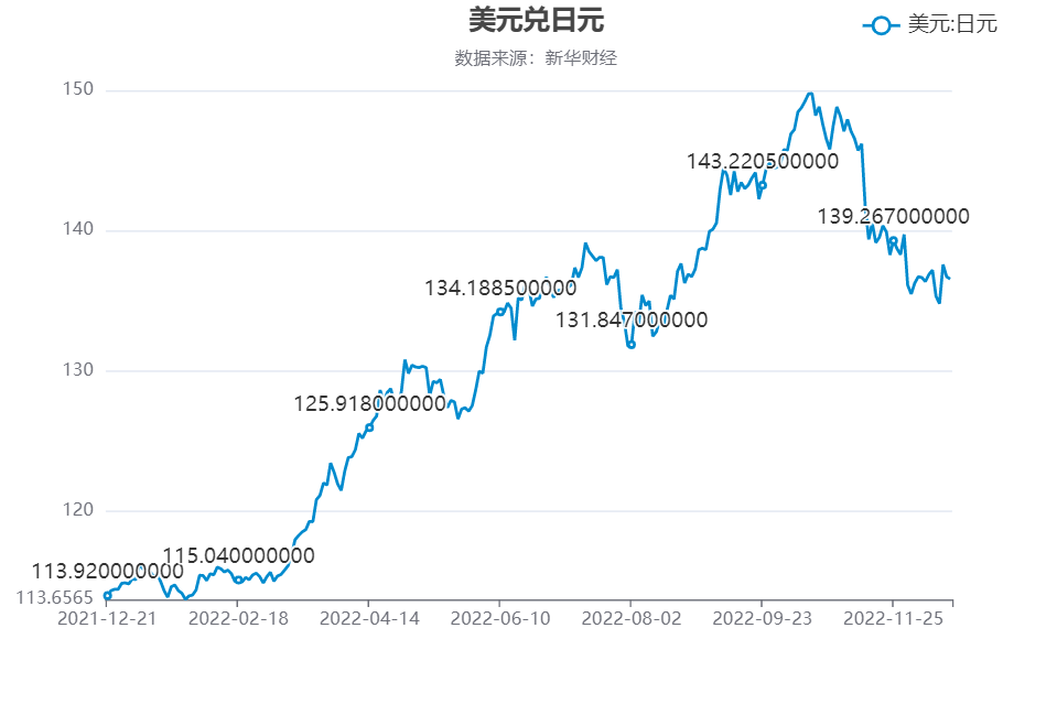 日元兑美元汇率涨超3 日本央行意外扩大收益率曲线控制区间|日本央行