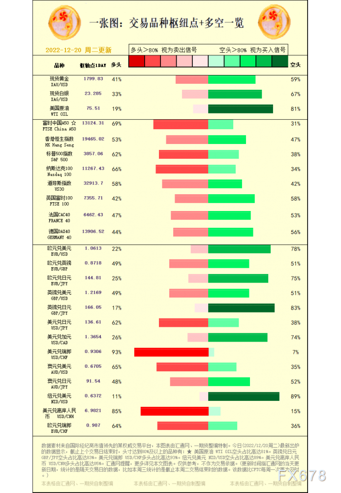 一张图：交易品种枢纽点 多空占比一览(2022/12/20周二)