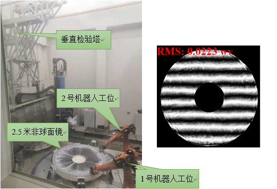 2.5米镜面加工/检测平台（左）及最终加工面形条纹图（右）