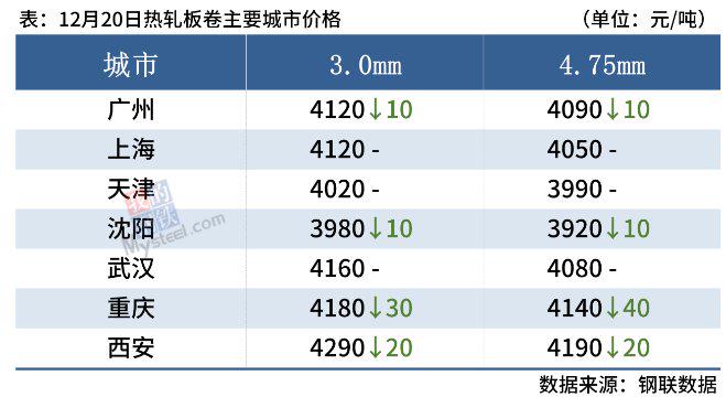 螺纹钢专题报告：利润有所回调，价格有所回调