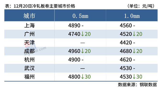 螺纹钢专题报告：利润有所回调，价格有所回调