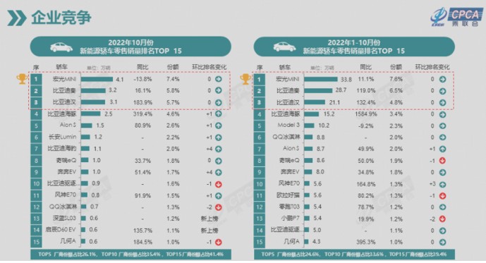 新能源轿车销量排行榜，来源：乘联会2022年10月全国新能源市场分析报告