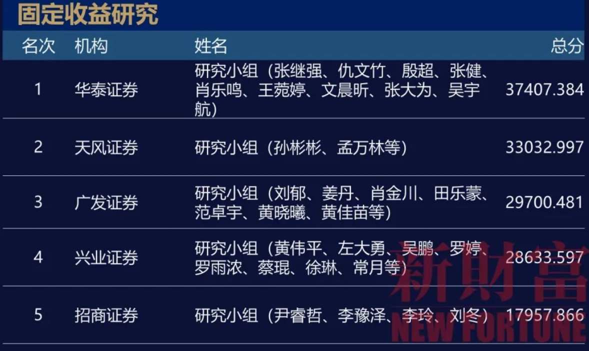 第二十届新财富最佳分析师榜单出炉:海通荀玉根团队蝉联策略第一|兴业证券_新浪财经_新浪网