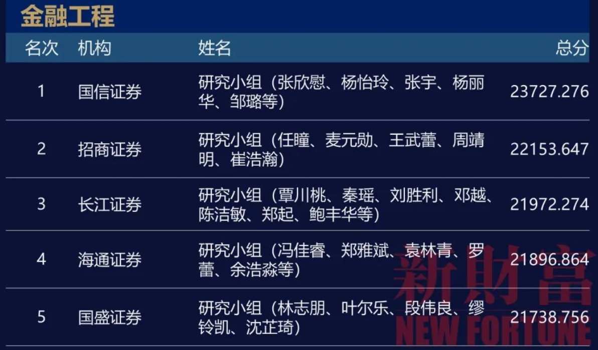 第二十届新财富最佳分析师榜单出炉:海通荀玉根团队蝉联策略第一|兴业证券_新浪财经_新浪网