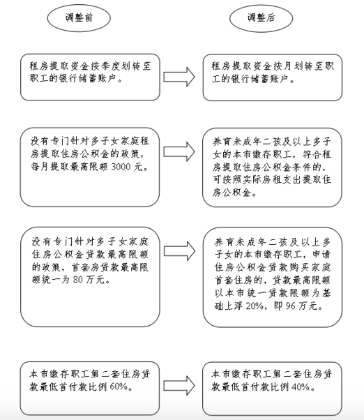 图片来源：天津市住房公积金管理中心