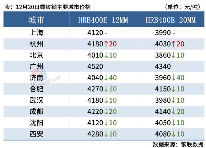 螺纹钢专题报告：利润有所回调，价格有所回调