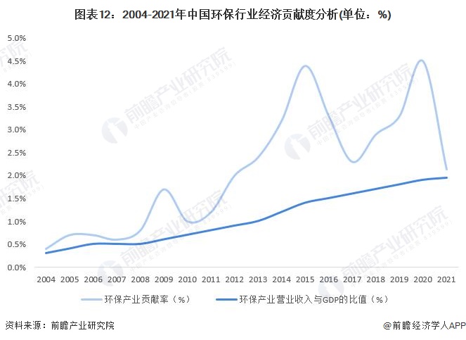 注：产业贡献率以产业当年营收增量与GDP当年增量的百分比计算。