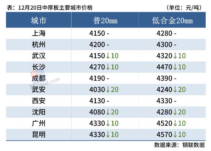 螺纹钢专题报告：利润有所回调，价格有所回调