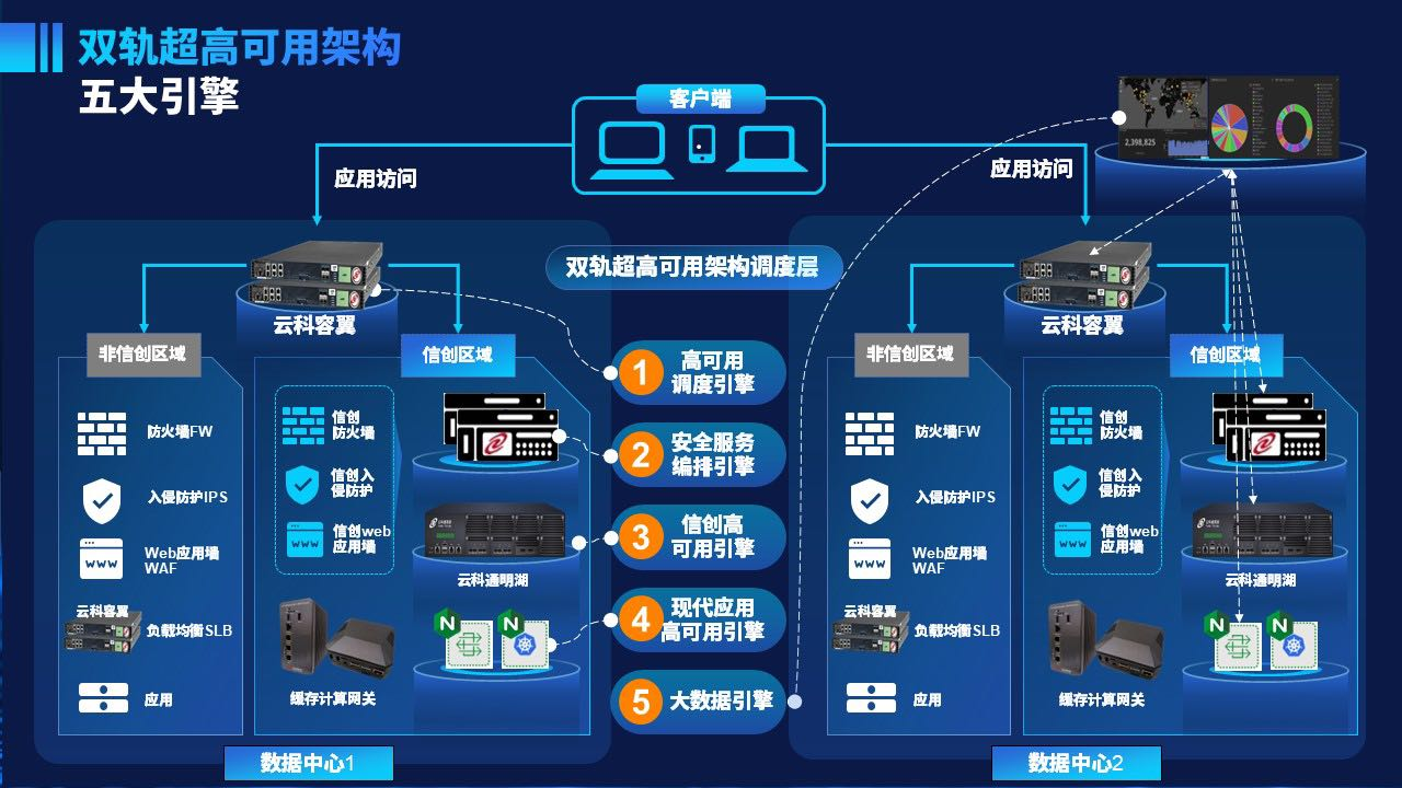 双轨超高可用架构五大引擎