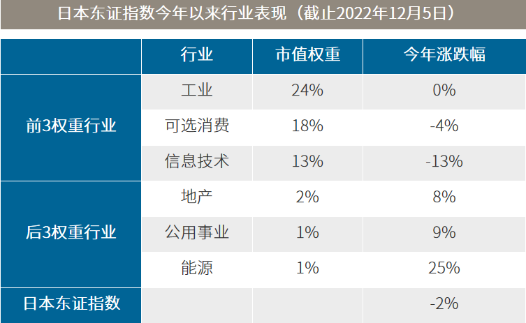 数据来源：彭博，2022.01.01-2022.12.05