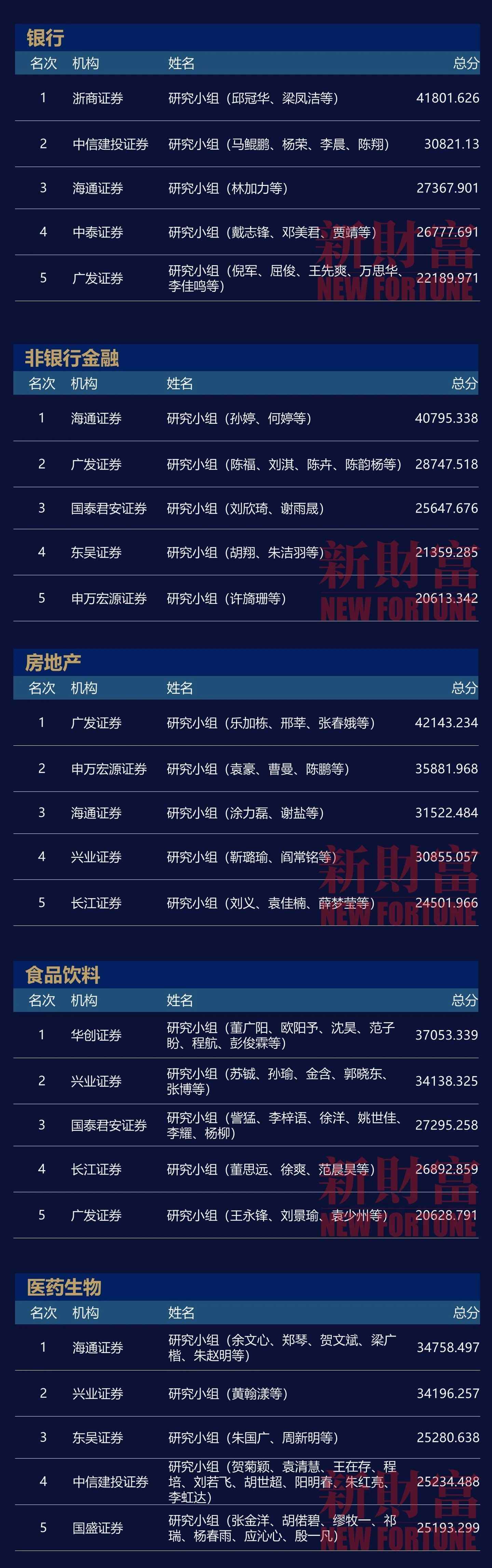 第二十届新财富最佳分析师榜单出炉:海通荀玉根团队蝉联策略第一|兴业证券_新浪财经_新浪网