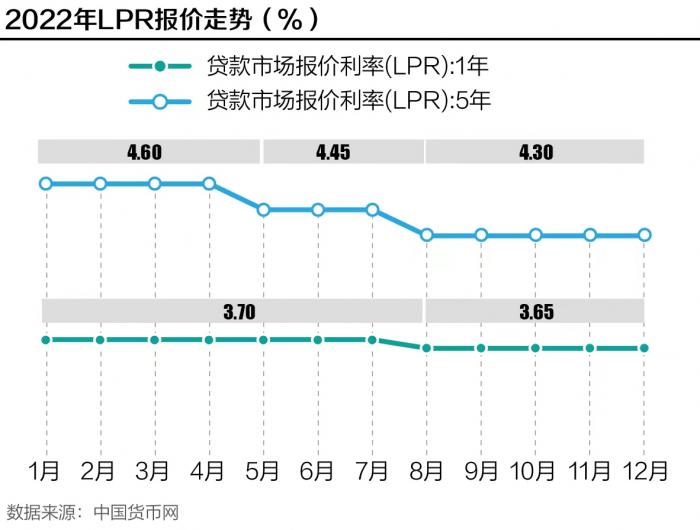 四因素影响12月LPR降息落空 明年初5年期LPR或下调