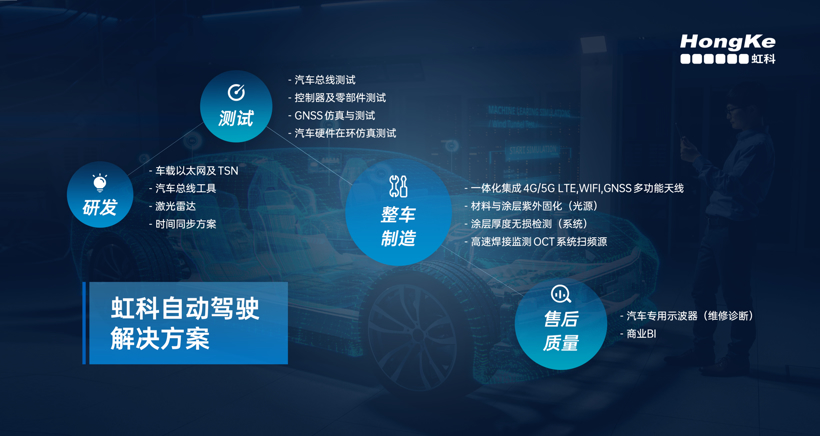 图为虹科自动驾驶解决方案；图源：虹科官方