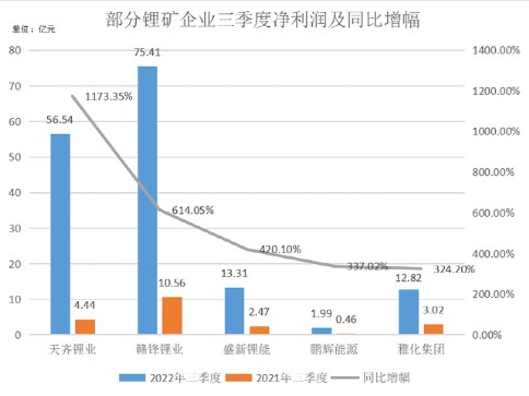 锂矿企业2022Q3业绩，来源：每日经济新闻，阿尔法工场整理