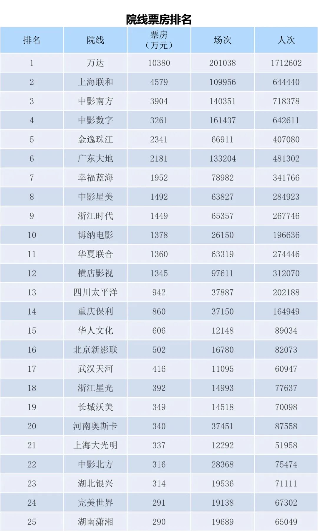 全国电影票房周报