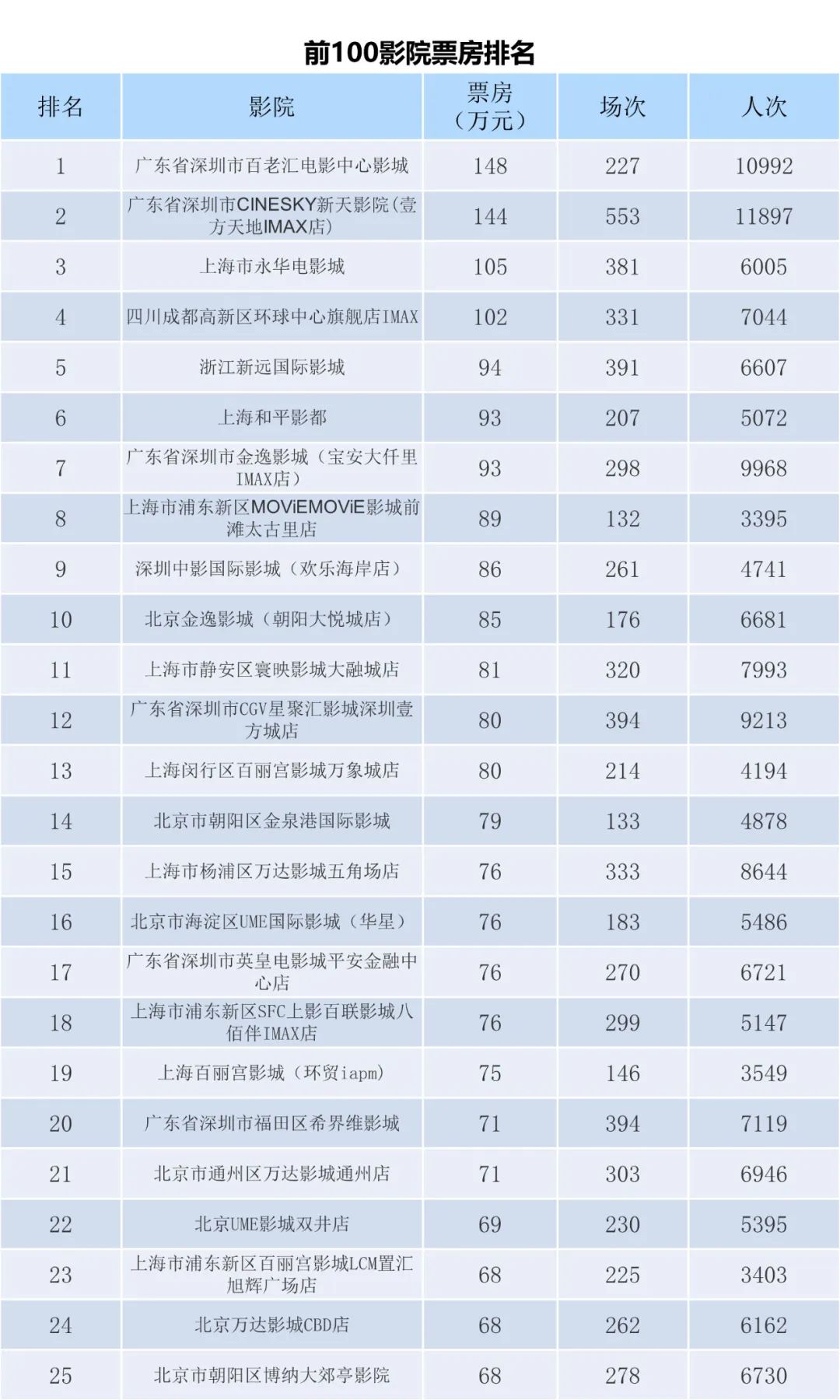 全国电影票房周报