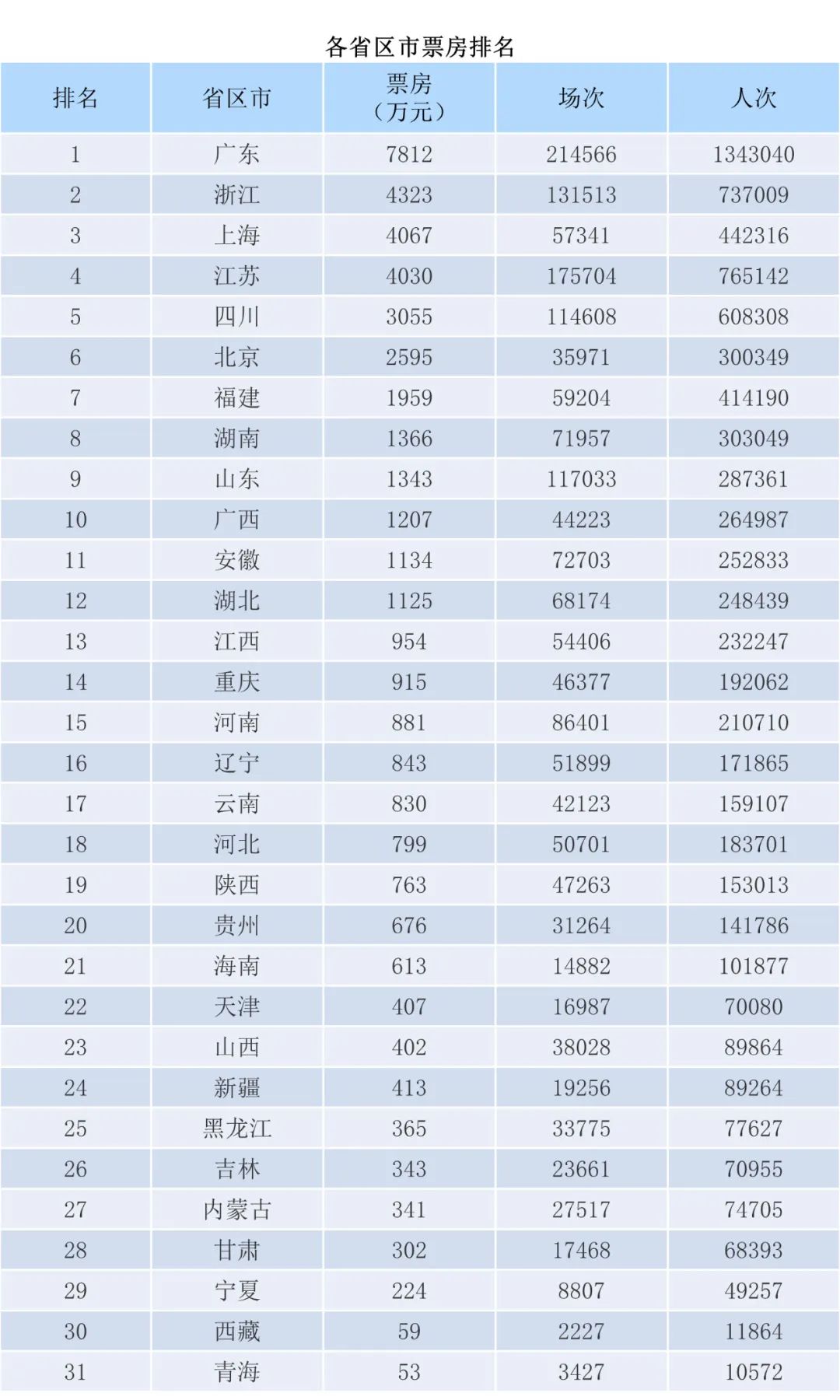 全国电影票房周报