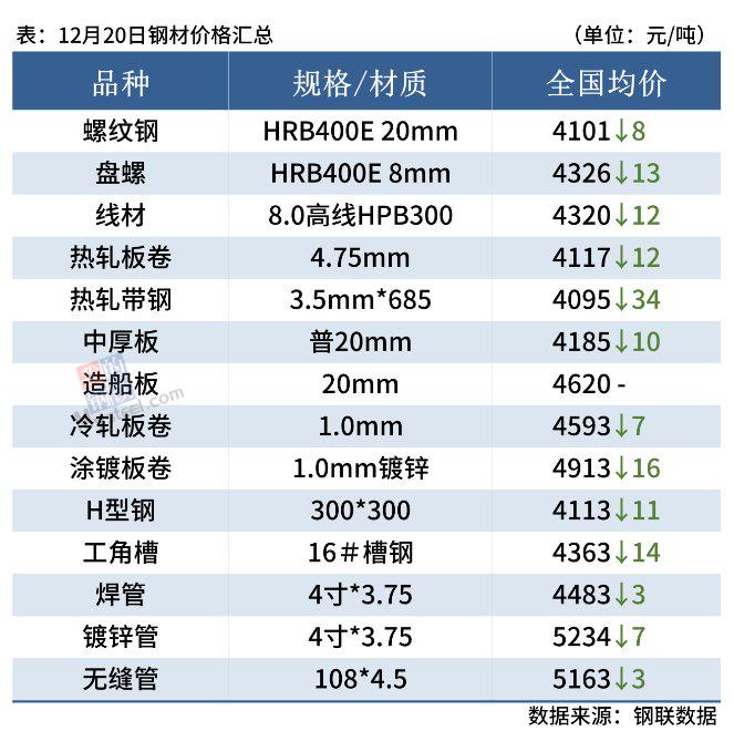 螺纹钢专题报告：利润有所回调，价格有所回调